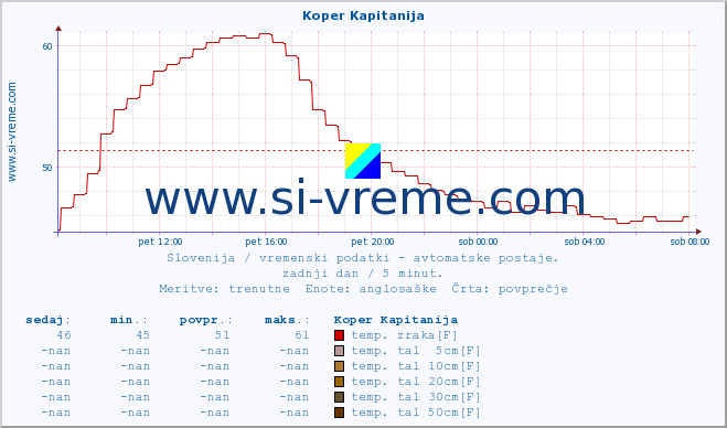 POVPREČJE :: Koper Kapitanija :: temp. zraka | vlaga | smer vetra | hitrost vetra | sunki vetra | tlak | padavine | sonce | temp. tal  5cm | temp. tal 10cm | temp. tal 20cm | temp. tal 30cm | temp. tal 50cm :: zadnji dan / 5 minut.