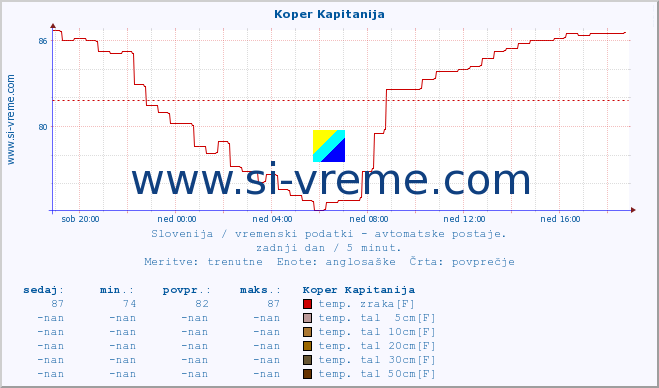 POVPREČJE :: Koper Kapitanija :: temp. zraka | vlaga | smer vetra | hitrost vetra | sunki vetra | tlak | padavine | sonce | temp. tal  5cm | temp. tal 10cm | temp. tal 20cm | temp. tal 30cm | temp. tal 50cm :: zadnji dan / 5 minut.