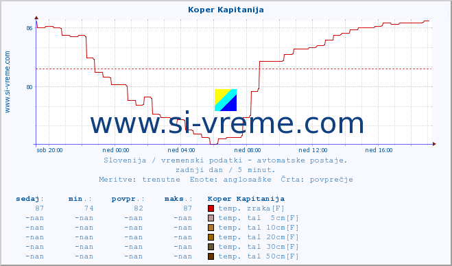 POVPREČJE :: Koper Kapitanija :: temp. zraka | vlaga | smer vetra | hitrost vetra | sunki vetra | tlak | padavine | sonce | temp. tal  5cm | temp. tal 10cm | temp. tal 20cm | temp. tal 30cm | temp. tal 50cm :: zadnji dan / 5 minut.