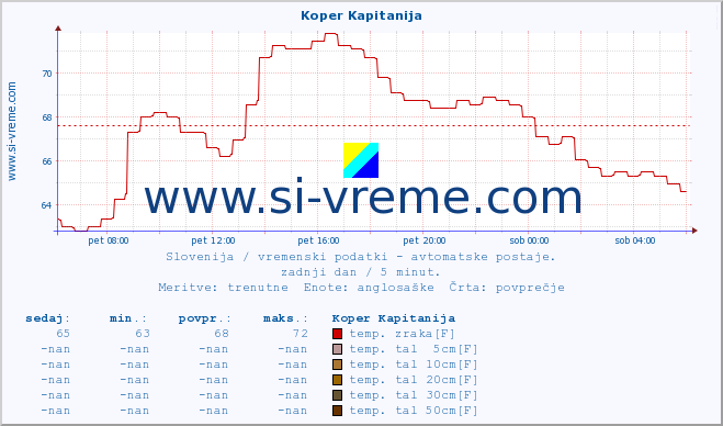 POVPREČJE :: Koper Kapitanija :: temp. zraka | vlaga | smer vetra | hitrost vetra | sunki vetra | tlak | padavine | sonce | temp. tal  5cm | temp. tal 10cm | temp. tal 20cm | temp. tal 30cm | temp. tal 50cm :: zadnji dan / 5 minut.