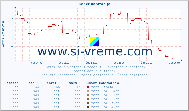 POVPREČJE :: Koper Kapitanija :: temp. zraka | vlaga | smer vetra | hitrost vetra | sunki vetra | tlak | padavine | sonce | temp. tal  5cm | temp. tal 10cm | temp. tal 20cm | temp. tal 30cm | temp. tal 50cm :: zadnji dan / 5 minut.