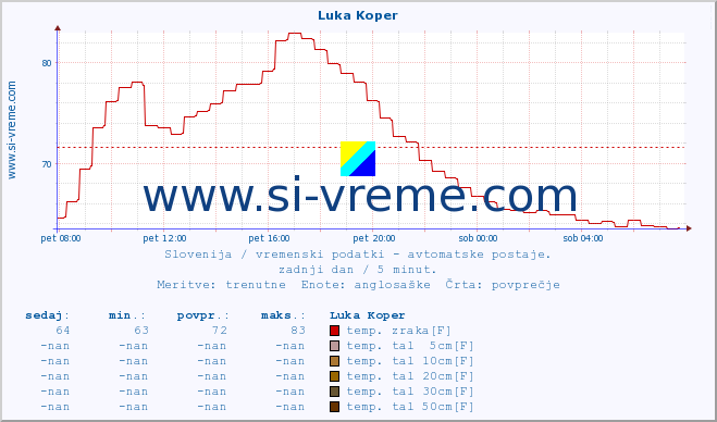 POVPREČJE :: Luka Koper :: temp. zraka | vlaga | smer vetra | hitrost vetra | sunki vetra | tlak | padavine | sonce | temp. tal  5cm | temp. tal 10cm | temp. tal 20cm | temp. tal 30cm | temp. tal 50cm :: zadnji dan / 5 minut.