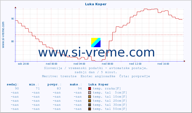 POVPREČJE :: Luka Koper :: temp. zraka | vlaga | smer vetra | hitrost vetra | sunki vetra | tlak | padavine | sonce | temp. tal  5cm | temp. tal 10cm | temp. tal 20cm | temp. tal 30cm | temp. tal 50cm :: zadnji dan / 5 minut.