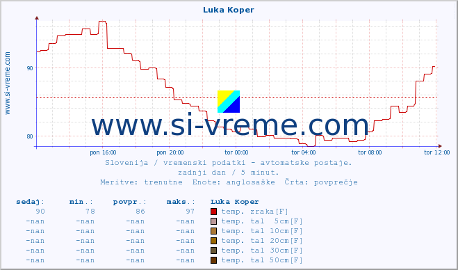 POVPREČJE :: Luka Koper :: temp. zraka | vlaga | smer vetra | hitrost vetra | sunki vetra | tlak | padavine | sonce | temp. tal  5cm | temp. tal 10cm | temp. tal 20cm | temp. tal 30cm | temp. tal 50cm :: zadnji dan / 5 minut.