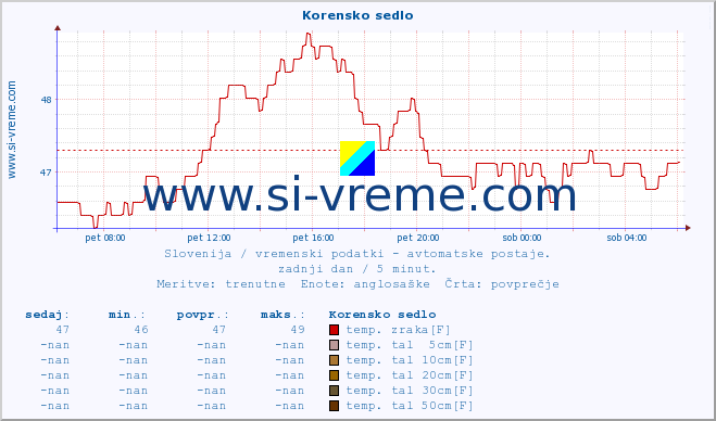 POVPREČJE :: Korensko sedlo :: temp. zraka | vlaga | smer vetra | hitrost vetra | sunki vetra | tlak | padavine | sonce | temp. tal  5cm | temp. tal 10cm | temp. tal 20cm | temp. tal 30cm | temp. tal 50cm :: zadnji dan / 5 minut.