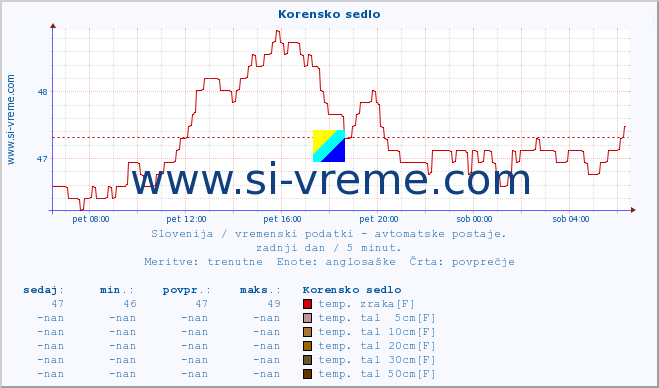 POVPREČJE :: Korensko sedlo :: temp. zraka | vlaga | smer vetra | hitrost vetra | sunki vetra | tlak | padavine | sonce | temp. tal  5cm | temp. tal 10cm | temp. tal 20cm | temp. tal 30cm | temp. tal 50cm :: zadnji dan / 5 minut.