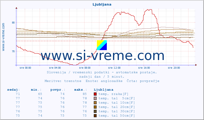 POVPREČJE :: Korensko sedlo :: temp. zraka | vlaga | smer vetra | hitrost vetra | sunki vetra | tlak | padavine | sonce | temp. tal  5cm | temp. tal 10cm | temp. tal 20cm | temp. tal 30cm | temp. tal 50cm :: zadnji dan / 5 minut.