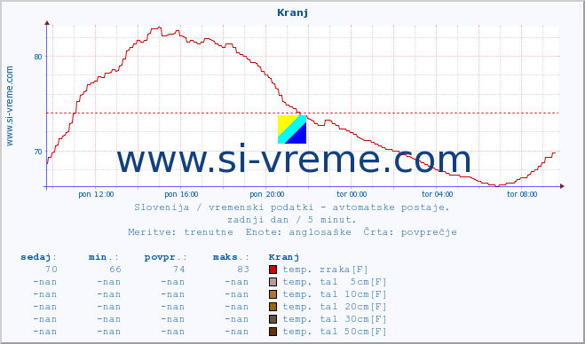 POVPREČJE :: Kranj :: temp. zraka | vlaga | smer vetra | hitrost vetra | sunki vetra | tlak | padavine | sonce | temp. tal  5cm | temp. tal 10cm | temp. tal 20cm | temp. tal 30cm | temp. tal 50cm :: zadnji dan / 5 minut.