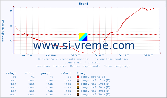 POVPREČJE :: Kranj :: temp. zraka | vlaga | smer vetra | hitrost vetra | sunki vetra | tlak | padavine | sonce | temp. tal  5cm | temp. tal 10cm | temp. tal 20cm | temp. tal 30cm | temp. tal 50cm :: zadnji dan / 5 minut.