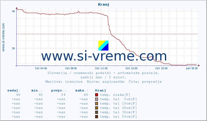 POVPREČJE :: Kranj :: temp. zraka | vlaga | smer vetra | hitrost vetra | sunki vetra | tlak | padavine | sonce | temp. tal  5cm | temp. tal 10cm | temp. tal 20cm | temp. tal 30cm | temp. tal 50cm :: zadnji dan / 5 minut.