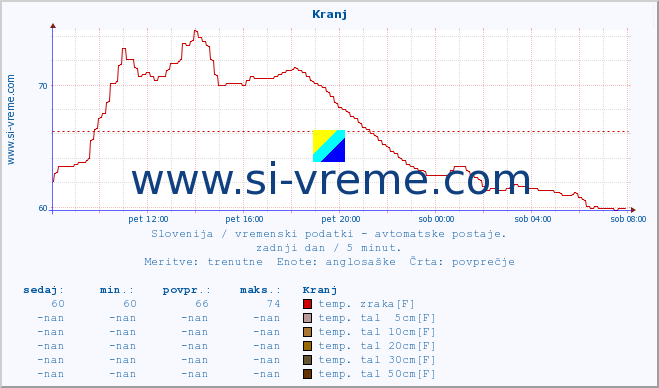 POVPREČJE :: Kranj :: temp. zraka | vlaga | smer vetra | hitrost vetra | sunki vetra | tlak | padavine | sonce | temp. tal  5cm | temp. tal 10cm | temp. tal 20cm | temp. tal 30cm | temp. tal 50cm :: zadnji dan / 5 minut.