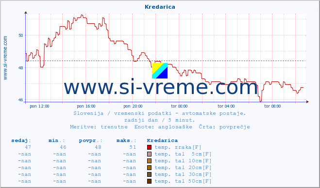 POVPREČJE :: Kredarica :: temp. zraka | vlaga | smer vetra | hitrost vetra | sunki vetra | tlak | padavine | sonce | temp. tal  5cm | temp. tal 10cm | temp. tal 20cm | temp. tal 30cm | temp. tal 50cm :: zadnji dan / 5 minut.