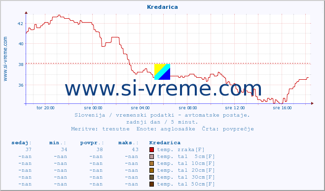 POVPREČJE :: Kredarica :: temp. zraka | vlaga | smer vetra | hitrost vetra | sunki vetra | tlak | padavine | sonce | temp. tal  5cm | temp. tal 10cm | temp. tal 20cm | temp. tal 30cm | temp. tal 50cm :: zadnji dan / 5 minut.