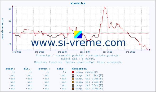 POVPREČJE :: Kredarica :: temp. zraka | vlaga | smer vetra | hitrost vetra | sunki vetra | tlak | padavine | sonce | temp. tal  5cm | temp. tal 10cm | temp. tal 20cm | temp. tal 30cm | temp. tal 50cm :: zadnji dan / 5 minut.