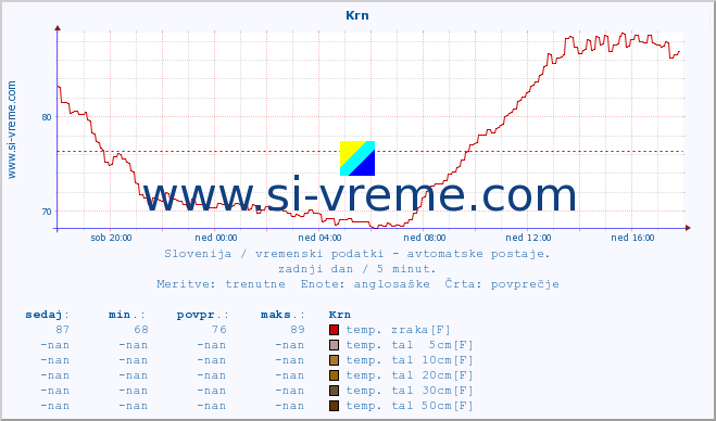 POVPREČJE :: Krn :: temp. zraka | vlaga | smer vetra | hitrost vetra | sunki vetra | tlak | padavine | sonce | temp. tal  5cm | temp. tal 10cm | temp. tal 20cm | temp. tal 30cm | temp. tal 50cm :: zadnji dan / 5 minut.