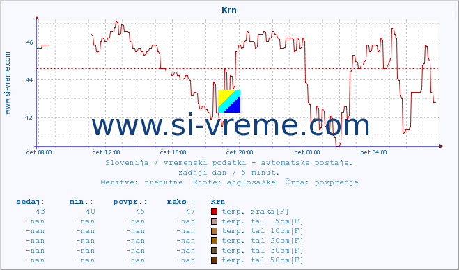 POVPREČJE :: Krn :: temp. zraka | vlaga | smer vetra | hitrost vetra | sunki vetra | tlak | padavine | sonce | temp. tal  5cm | temp. tal 10cm | temp. tal 20cm | temp. tal 30cm | temp. tal 50cm :: zadnji dan / 5 minut.