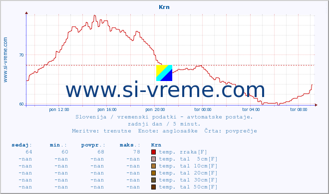 POVPREČJE :: Krn :: temp. zraka | vlaga | smer vetra | hitrost vetra | sunki vetra | tlak | padavine | sonce | temp. tal  5cm | temp. tal 10cm | temp. tal 20cm | temp. tal 30cm | temp. tal 50cm :: zadnji dan / 5 minut.