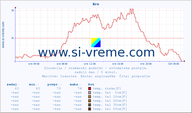 POVPREČJE :: Krn :: temp. zraka | vlaga | smer vetra | hitrost vetra | sunki vetra | tlak | padavine | sonce | temp. tal  5cm | temp. tal 10cm | temp. tal 20cm | temp. tal 30cm | temp. tal 50cm :: zadnji dan / 5 minut.