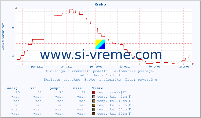 POVPREČJE :: Krško :: temp. zraka | vlaga | smer vetra | hitrost vetra | sunki vetra | tlak | padavine | sonce | temp. tal  5cm | temp. tal 10cm | temp. tal 20cm | temp. tal 30cm | temp. tal 50cm :: zadnji dan / 5 minut.