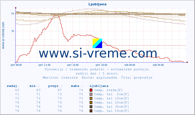 POVPREČJE :: Krško :: temp. zraka | vlaga | smer vetra | hitrost vetra | sunki vetra | tlak | padavine | sonce | temp. tal  5cm | temp. tal 10cm | temp. tal 20cm | temp. tal 30cm | temp. tal 50cm :: zadnji dan / 5 minut.