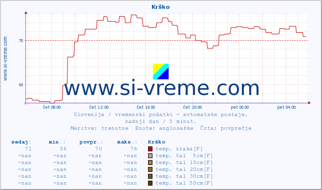 POVPREČJE :: Krško :: temp. zraka | vlaga | smer vetra | hitrost vetra | sunki vetra | tlak | padavine | sonce | temp. tal  5cm | temp. tal 10cm | temp. tal 20cm | temp. tal 30cm | temp. tal 50cm :: zadnji dan / 5 minut.