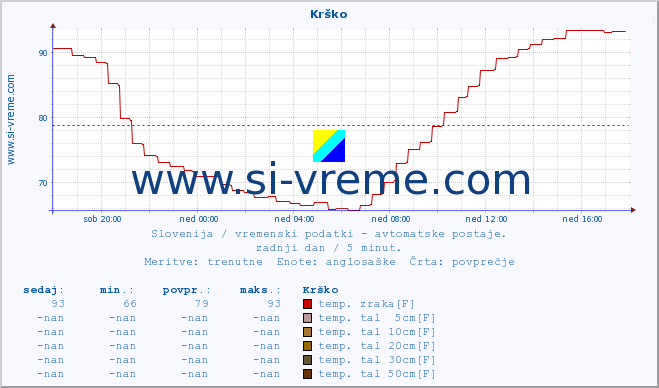 POVPREČJE :: Krško :: temp. zraka | vlaga | smer vetra | hitrost vetra | sunki vetra | tlak | padavine | sonce | temp. tal  5cm | temp. tal 10cm | temp. tal 20cm | temp. tal 30cm | temp. tal 50cm :: zadnji dan / 5 minut.