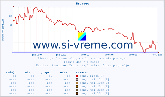 POVPREČJE :: Krvavec :: temp. zraka | vlaga | smer vetra | hitrost vetra | sunki vetra | tlak | padavine | sonce | temp. tal  5cm | temp. tal 10cm | temp. tal 20cm | temp. tal 30cm | temp. tal 50cm :: zadnji dan / 5 minut.