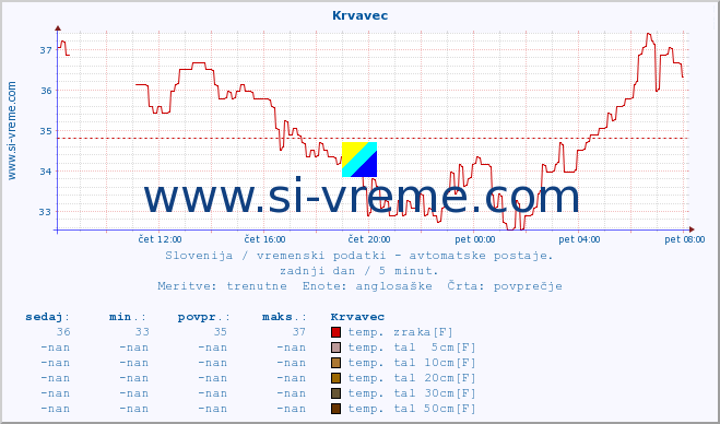 POVPREČJE :: Krvavec :: temp. zraka | vlaga | smer vetra | hitrost vetra | sunki vetra | tlak | padavine | sonce | temp. tal  5cm | temp. tal 10cm | temp. tal 20cm | temp. tal 30cm | temp. tal 50cm :: zadnji dan / 5 minut.