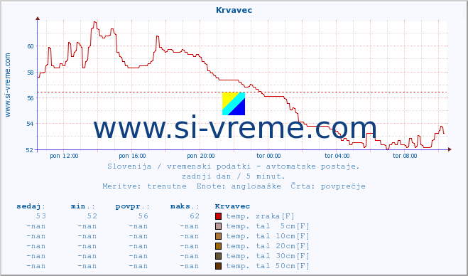 POVPREČJE :: Krvavec :: temp. zraka | vlaga | smer vetra | hitrost vetra | sunki vetra | tlak | padavine | sonce | temp. tal  5cm | temp. tal 10cm | temp. tal 20cm | temp. tal 30cm | temp. tal 50cm :: zadnji dan / 5 minut.