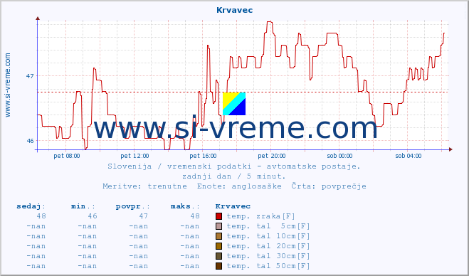 POVPREČJE :: Krvavec :: temp. zraka | vlaga | smer vetra | hitrost vetra | sunki vetra | tlak | padavine | sonce | temp. tal  5cm | temp. tal 10cm | temp. tal 20cm | temp. tal 30cm | temp. tal 50cm :: zadnji dan / 5 minut.