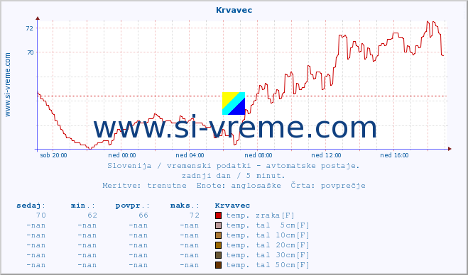 POVPREČJE :: Krvavec :: temp. zraka | vlaga | smer vetra | hitrost vetra | sunki vetra | tlak | padavine | sonce | temp. tal  5cm | temp. tal 10cm | temp. tal 20cm | temp. tal 30cm | temp. tal 50cm :: zadnji dan / 5 minut.