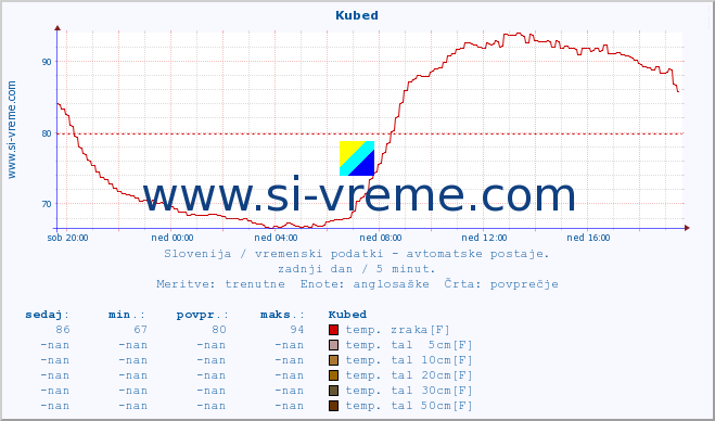 POVPREČJE :: Kubed :: temp. zraka | vlaga | smer vetra | hitrost vetra | sunki vetra | tlak | padavine | sonce | temp. tal  5cm | temp. tal 10cm | temp. tal 20cm | temp. tal 30cm | temp. tal 50cm :: zadnji dan / 5 minut.