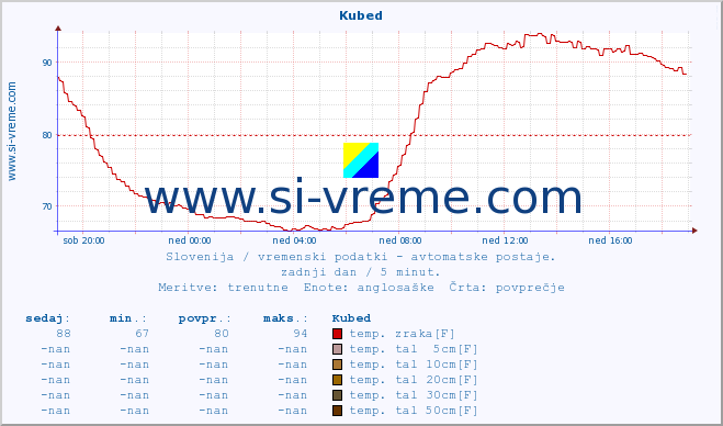 POVPREČJE :: Kubed :: temp. zraka | vlaga | smer vetra | hitrost vetra | sunki vetra | tlak | padavine | sonce | temp. tal  5cm | temp. tal 10cm | temp. tal 20cm | temp. tal 30cm | temp. tal 50cm :: zadnji dan / 5 minut.