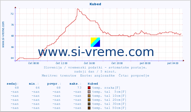 POVPREČJE :: Kubed :: temp. zraka | vlaga | smer vetra | hitrost vetra | sunki vetra | tlak | padavine | sonce | temp. tal  5cm | temp. tal 10cm | temp. tal 20cm | temp. tal 30cm | temp. tal 50cm :: zadnji dan / 5 minut.