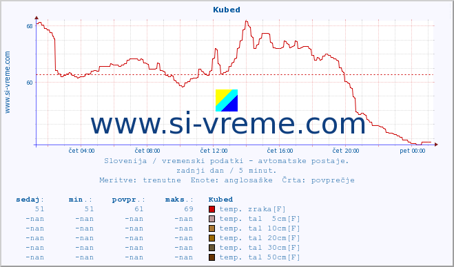 POVPREČJE :: Kubed :: temp. zraka | vlaga | smer vetra | hitrost vetra | sunki vetra | tlak | padavine | sonce | temp. tal  5cm | temp. tal 10cm | temp. tal 20cm | temp. tal 30cm | temp. tal 50cm :: zadnji dan / 5 minut.