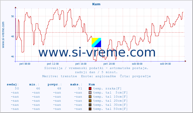 POVPREČJE :: Kum :: temp. zraka | vlaga | smer vetra | hitrost vetra | sunki vetra | tlak | padavine | sonce | temp. tal  5cm | temp. tal 10cm | temp. tal 20cm | temp. tal 30cm | temp. tal 50cm :: zadnji dan / 5 minut.