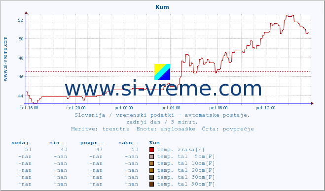 POVPREČJE :: Kum :: temp. zraka | vlaga | smer vetra | hitrost vetra | sunki vetra | tlak | padavine | sonce | temp. tal  5cm | temp. tal 10cm | temp. tal 20cm | temp. tal 30cm | temp. tal 50cm :: zadnji dan / 5 minut.