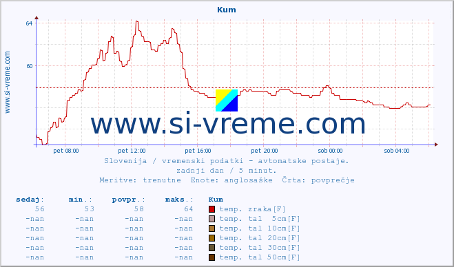 POVPREČJE :: Kum :: temp. zraka | vlaga | smer vetra | hitrost vetra | sunki vetra | tlak | padavine | sonce | temp. tal  5cm | temp. tal 10cm | temp. tal 20cm | temp. tal 30cm | temp. tal 50cm :: zadnji dan / 5 minut.