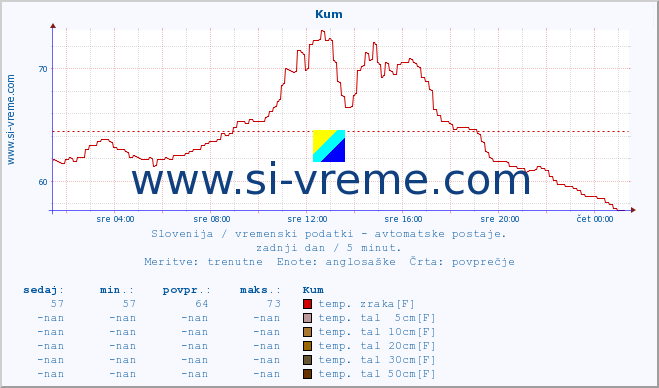 POVPREČJE :: Kum :: temp. zraka | vlaga | smer vetra | hitrost vetra | sunki vetra | tlak | padavine | sonce | temp. tal  5cm | temp. tal 10cm | temp. tal 20cm | temp. tal 30cm | temp. tal 50cm :: zadnji dan / 5 minut.