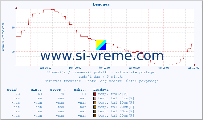 POVPREČJE :: Lendava :: temp. zraka | vlaga | smer vetra | hitrost vetra | sunki vetra | tlak | padavine | sonce | temp. tal  5cm | temp. tal 10cm | temp. tal 20cm | temp. tal 30cm | temp. tal 50cm :: zadnji dan / 5 minut.