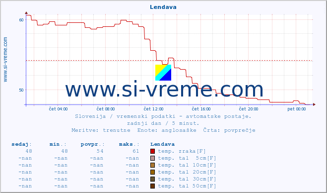 POVPREČJE :: Lendava :: temp. zraka | vlaga | smer vetra | hitrost vetra | sunki vetra | tlak | padavine | sonce | temp. tal  5cm | temp. tal 10cm | temp. tal 20cm | temp. tal 30cm | temp. tal 50cm :: zadnji dan / 5 minut.