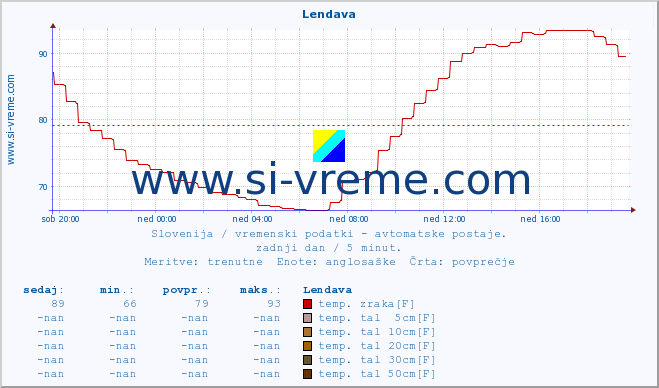 POVPREČJE :: Lendava :: temp. zraka | vlaga | smer vetra | hitrost vetra | sunki vetra | tlak | padavine | sonce | temp. tal  5cm | temp. tal 10cm | temp. tal 20cm | temp. tal 30cm | temp. tal 50cm :: zadnji dan / 5 minut.