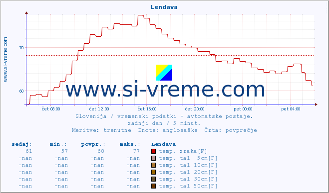 POVPREČJE :: Lendava :: temp. zraka | vlaga | smer vetra | hitrost vetra | sunki vetra | tlak | padavine | sonce | temp. tal  5cm | temp. tal 10cm | temp. tal 20cm | temp. tal 30cm | temp. tal 50cm :: zadnji dan / 5 minut.