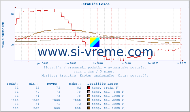 POVPREČJE :: Letališče Lesce :: temp. zraka | vlaga | smer vetra | hitrost vetra | sunki vetra | tlak | padavine | sonce | temp. tal  5cm | temp. tal 10cm | temp. tal 20cm | temp. tal 30cm | temp. tal 50cm :: zadnji dan / 5 minut.