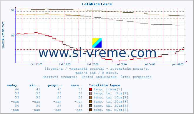 POVPREČJE :: Letališče Lesce :: temp. zraka | vlaga | smer vetra | hitrost vetra | sunki vetra | tlak | padavine | sonce | temp. tal  5cm | temp. tal 10cm | temp. tal 20cm | temp. tal 30cm | temp. tal 50cm :: zadnji dan / 5 minut.