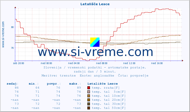 POVPREČJE :: Letališče Lesce :: temp. zraka | vlaga | smer vetra | hitrost vetra | sunki vetra | tlak | padavine | sonce | temp. tal  5cm | temp. tal 10cm | temp. tal 20cm | temp. tal 30cm | temp. tal 50cm :: zadnji dan / 5 minut.