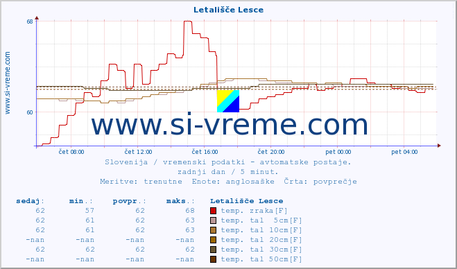 POVPREČJE :: Letališče Lesce :: temp. zraka | vlaga | smer vetra | hitrost vetra | sunki vetra | tlak | padavine | sonce | temp. tal  5cm | temp. tal 10cm | temp. tal 20cm | temp. tal 30cm | temp. tal 50cm :: zadnji dan / 5 minut.