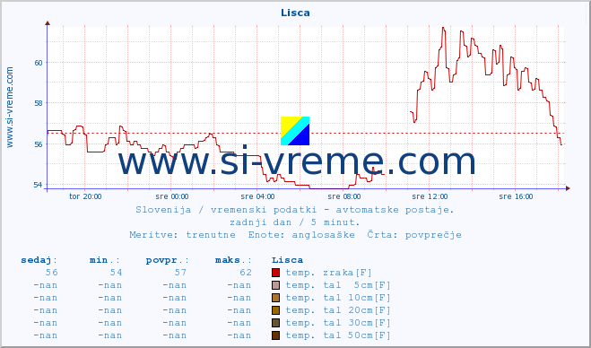 POVPREČJE :: Lisca :: temp. zraka | vlaga | smer vetra | hitrost vetra | sunki vetra | tlak | padavine | sonce | temp. tal  5cm | temp. tal 10cm | temp. tal 20cm | temp. tal 30cm | temp. tal 50cm :: zadnji dan / 5 minut.