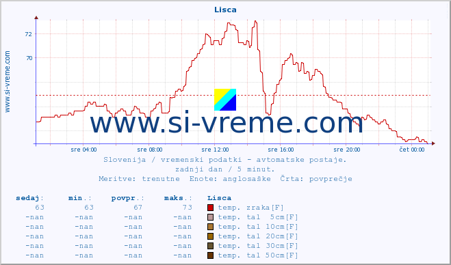 POVPREČJE :: Lisca :: temp. zraka | vlaga | smer vetra | hitrost vetra | sunki vetra | tlak | padavine | sonce | temp. tal  5cm | temp. tal 10cm | temp. tal 20cm | temp. tal 30cm | temp. tal 50cm :: zadnji dan / 5 minut.