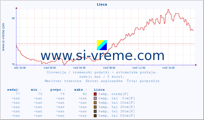 POVPREČJE :: Lisca :: temp. zraka | vlaga | smer vetra | hitrost vetra | sunki vetra | tlak | padavine | sonce | temp. tal  5cm | temp. tal 10cm | temp. tal 20cm | temp. tal 30cm | temp. tal 50cm :: zadnji dan / 5 minut.